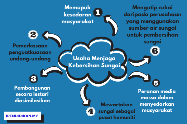 peta minda kebersihan sungai Langkah-Langkah Memelihara Dan Usaha Menjaga Kebersihan Sungai