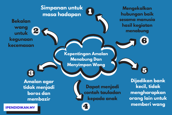 peta minda kepentingan amalan menabung Kebaikan Amalan Menabung Dalam Kalangan Masyarakat