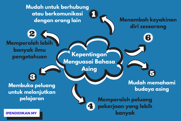 peta minda kepentingan bahasa asing Kepentingan Mempelajari Dan Menguasai Bahasa Asing