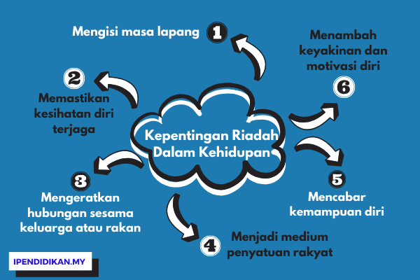 peta minda kepentingan beriadah Kepentingan Riadah Dalam Kehidupan Seharian