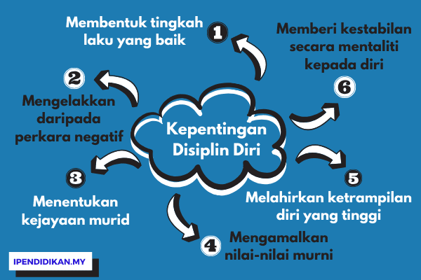 peta minda kepentingan disiplin diri Kepentingan Disiplin Kepada Pelajar