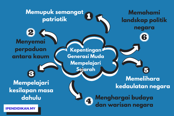 peta minda kepentingan generasi muda mempelajari sejarah Kepentingan Mempelajari Mata Pelajaran Sejarah Di Sekolah