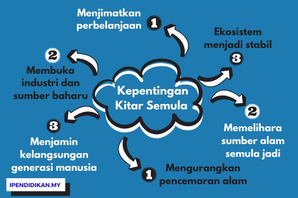 peta minda kepentingan kitar semula Kebaikan Dan Kepentingan Amalan Kitar Semula Kepada Manusia