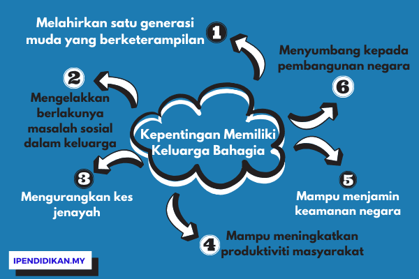 peta minda kepentingan miliki keluarga bahagia