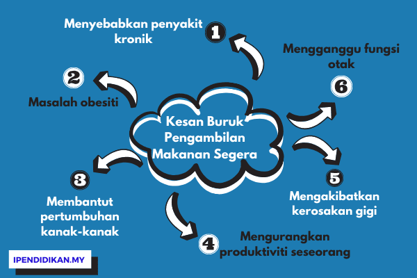 peta minda kesan kesan buruk makanan segera Kesan Pengambilan Makanan Segera Secara Berlebihan