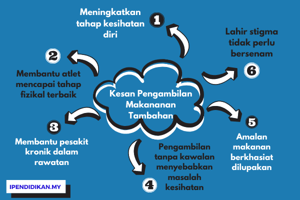 Kesan-Kesan Pengambilan Makanan Tambahan Kepada Masyarakat