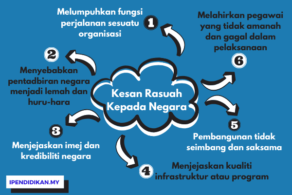 peta minda kesan kesan rasuah kepada negara Punca Dan Kesan Rasuah Kepada Negara