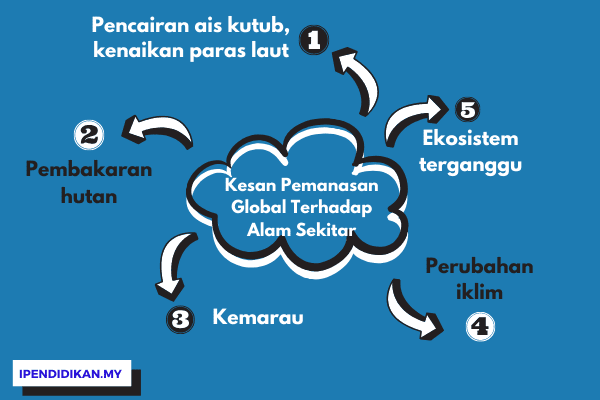 peta minda kesan pemanasan global terhadap alam sekitar Kesan-Kesan Akibat Pemanasan Global Kepada Alam Sekitar