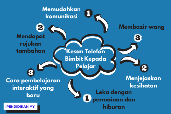 peta minda kesan penggunaan telefon bimbit kepada pelajar Kesan Penggunaan Telefon Bimbit Kepada Pelajar/ Murid Sekolah