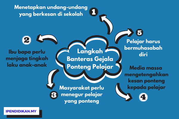 Langkah Membanteras Gejala Ponteng Sekolah Dalam Kalangan 