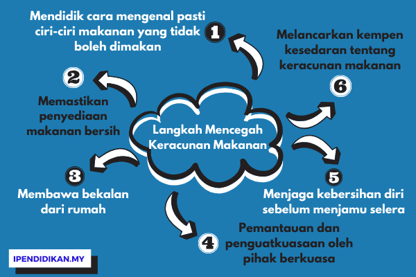 peta minda langkah cegah keracunan makanan Langkah-Langkah Mengelakkan Keracunan Makanan