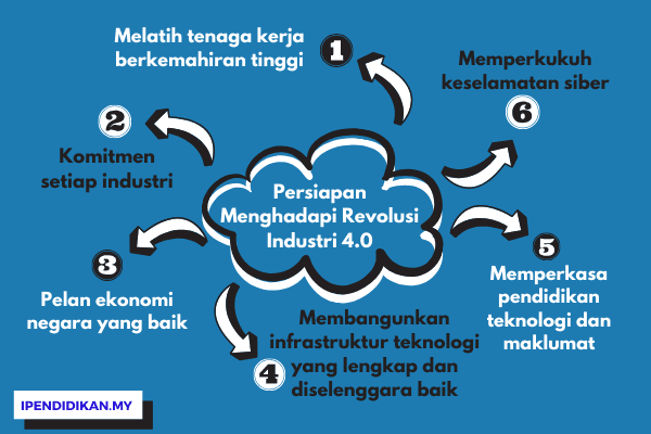 peta minda langkah hadapi revolusi industri 4.0 Langkah-Langkah Persiapan Menghadapi Revolusi Industri 4.0