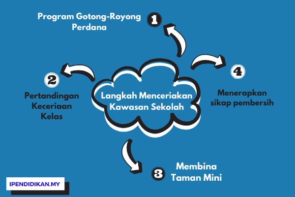 peta minda langkah langkah menceriakan sekolah Cara-Cara Mengekalkan Keceriaan Sekolah