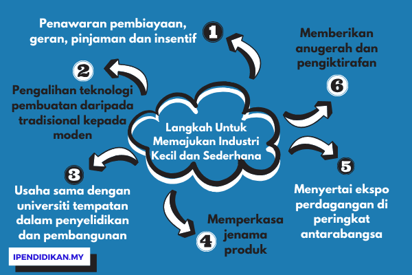 peta minda langkah memajukan iks Langkah-Langkah Untuk Memajukan Industri Kecil dan Sederhana