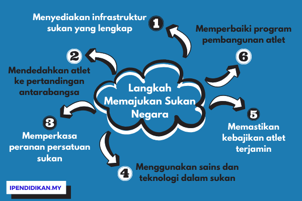 peta minda langkah memajukan sukan negara Langkah Memajukan Mutu Sukan Negara