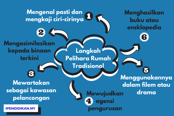 peta minda langkah memelihara rumah tradisional melayu Langkah Cara Memelihara Rumah Tradisional Melayu