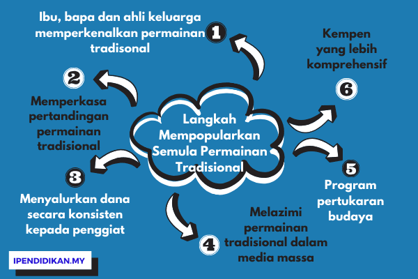 peta minda langkah mempopularkan permainan tradisional Cara-Cara Mempopularkan Permainan Tradisional