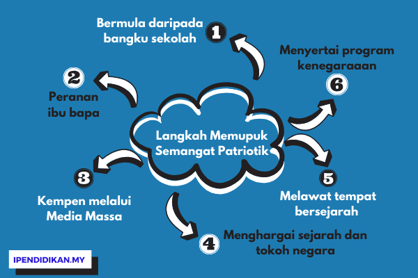 Ulasan Cara Cara Memupuk Semangat Cinta Akan Negara