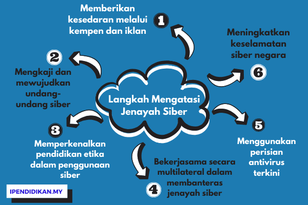 peta minda langkah mengatasi jenayah siber Langkah Mengatasi Masalah Jenayah Siber