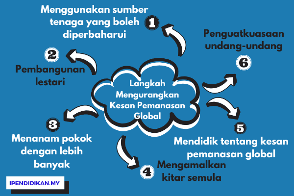 peta minda langkah mengurangkan kesan pemanasan global Langkah-Langkah Mengurangkan Kesan Pemanasan Global