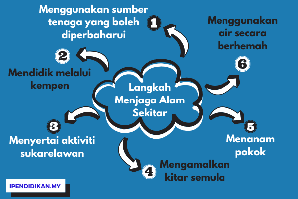 peta minda langkah menjaga alam sekitar Langkah-Langkah Penjagaan Alam Sekitar