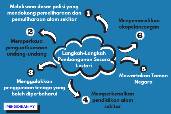 peta minda langkah pembangunan lestari Langkah Melaksanakan Pembangunan Secara Lestari