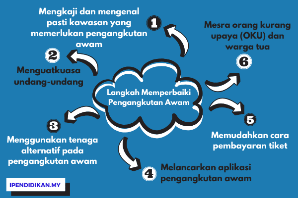 peta minda langkah perbaiki pengangkutan awam Cadangan Dan Langkah Memperbaiki Pengangkutan Awam