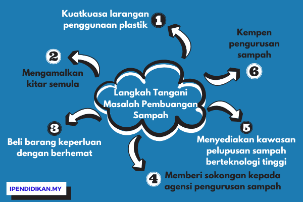 peta minda langkah tangani masalah sampah Langkah Mengatasi Masalah Pembuangan Sampah