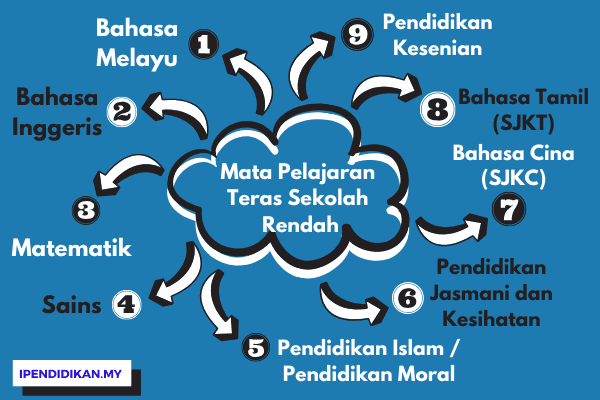 peta minda mata pelajaran sekolah rendah Senarai Mata Pelajaran Sekolah Rendah KSSR (Kurikulum Standard Sekolah Rendah)