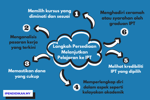 peta minda melanjutkan pelajaran ke ipt Langkah-Langkah Persediaan Melanjutkan Pelajaran ke IPT