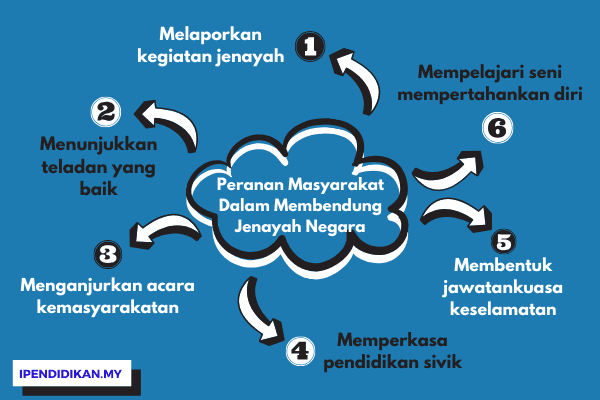 peta minda membendung jenayah negara Tanggungjawab Masyarakat Dalam Membanteras Jenayah Negara