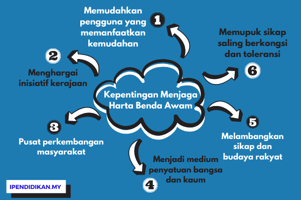 peta minda menjaga harta benda awam 1 Tanggungjawab Dan Kepentingan Menjaga Harta Benda Awam