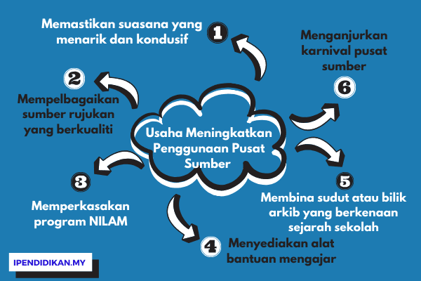 peta minda penggunaan pusat sumber Usaha Meningkatkan Penggunaan Pusat Sumber Sekolah