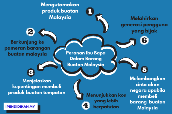 peta minda peranan ibu bapa barang buatan malaysia Peranan Ibu Bapa Dalam Menggalakkan Pembelian Barangan Buatan Malaysia