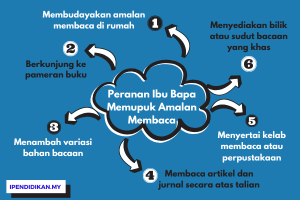 peta minda peranan ibu bapa memupuk amalan membaca dalam kalangan anak anak Peranan Ibu Bapa Dalam Memupuk Amalan Membaca Dalam Kalangan Anak-Anak