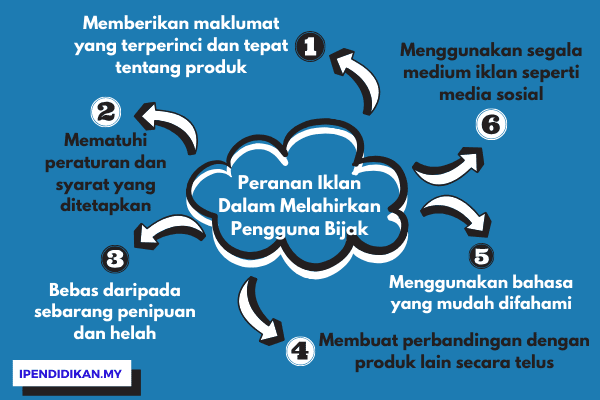 peta minda peranan iklan dalam melahirkan pengguna bijak Peranan Iklan Dan Media Massa Dalam Melahirkan Pengguna Yang Bijak