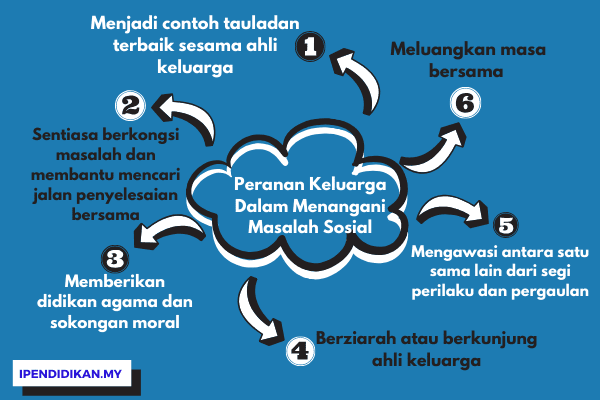 peta minda peranan keluarga dalam menangani masalah sosial Peranan Ibu Bapa Dalam Mengatasi Masalah Gejala Sosial