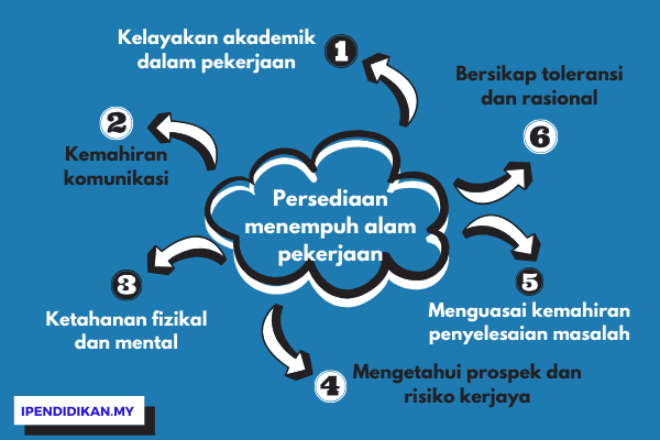 peta minda persediaan sebelum bekerja Persediaan Menempuh Alam Pekerjaan Untuk Remaja Atau Graduan