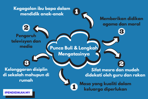 peta minda punca buli dan cara atasi buli Punca Dan Cara Mengatasi Gejala Buli Dalam Kalangan Pelajar Sekolah