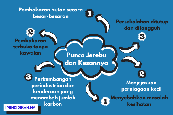 peta minda punca jerebu dan kesannya Punca Berlakunya Jerebu dan Kesan Kepada Persekitaran