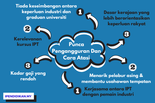 peta minda punca pengangguran dan cara atasi Punca-Punca Pengangguran Dan Cara Mengatasinya