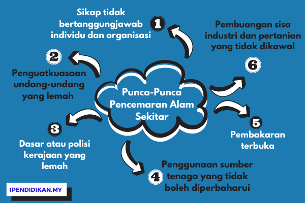 peta minda punca punca pencemaran alam sekitar Contoh Karangan Punca Pencemaran Alam Sekitar