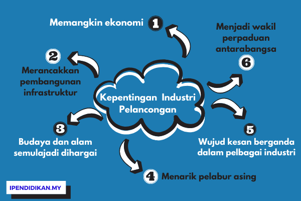 peta minda sumbangan industri pelancongan Kepentingan Sektor Industri Pelancongan Kepada Rakyat Dan Negara