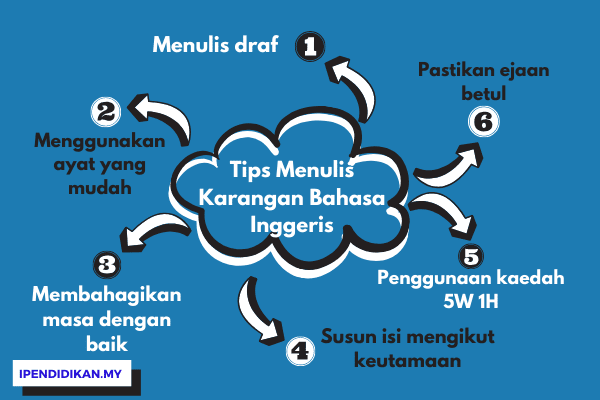 peta minda tips karangan bahasa inggeris Tips Menulis Karangan Bahasa Inggeris