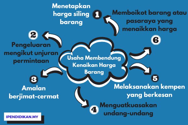 peta minda usaha membendung kenaikan harga barang Cara-Cara Menangani Kenaikan Harga Barang