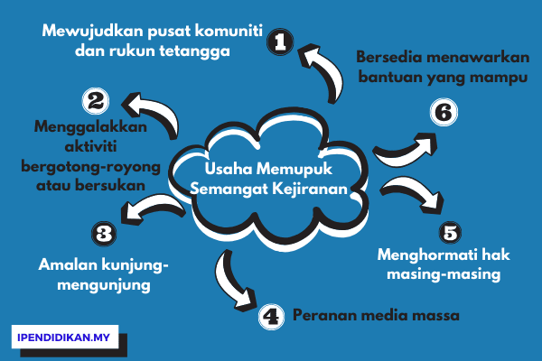 peta minda usaha memupuk semangan kejiranan Langkah Dan Usaha Memupuk Semangat Kejiranan Dalam Kalangan Masyarakat