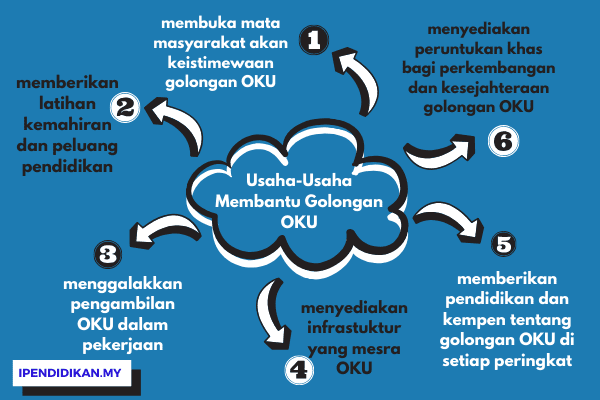 peta minda usaha usaha bantu golongan oku Usaha-Usaha Membantu Golongan OKU