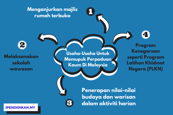 peta minda usaha usaha memupuk perpaduan Usaha-Usaha Untuk Memupuk Perpaduan Kaum