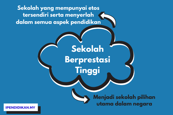 sekolah berprestasi tinggi terkini Senarai Sekolah Berprestasi Tinggi (SBT) Seluruh Malaysia