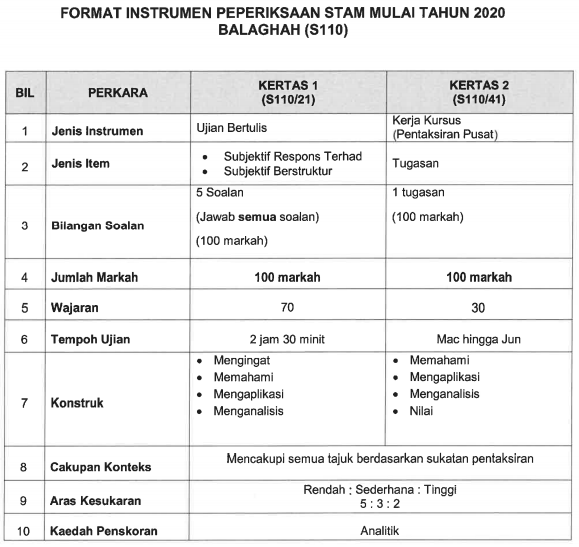 stam baru 10 Format Baharu Instrumen STAM 2020